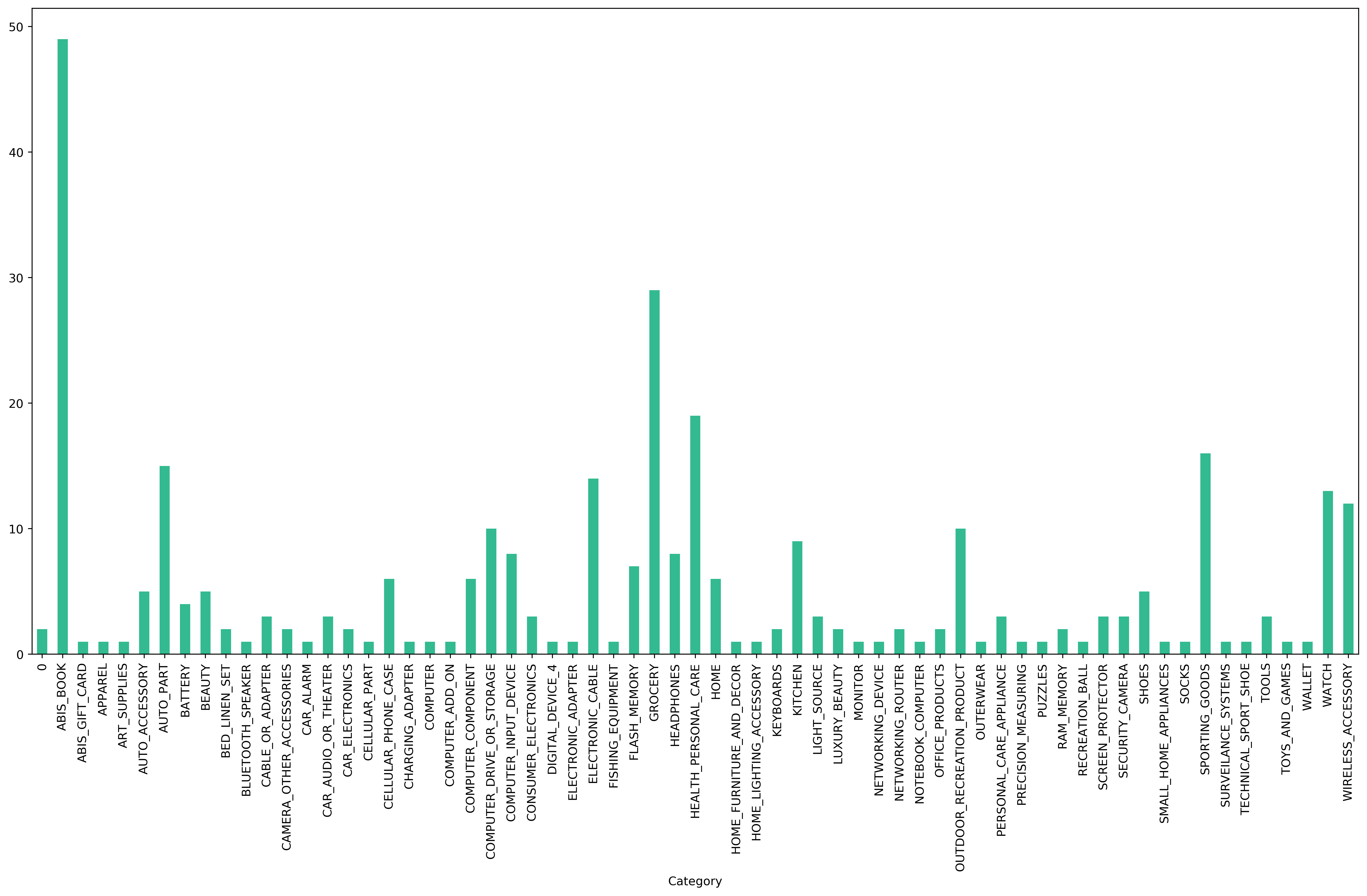 item_count_by_category