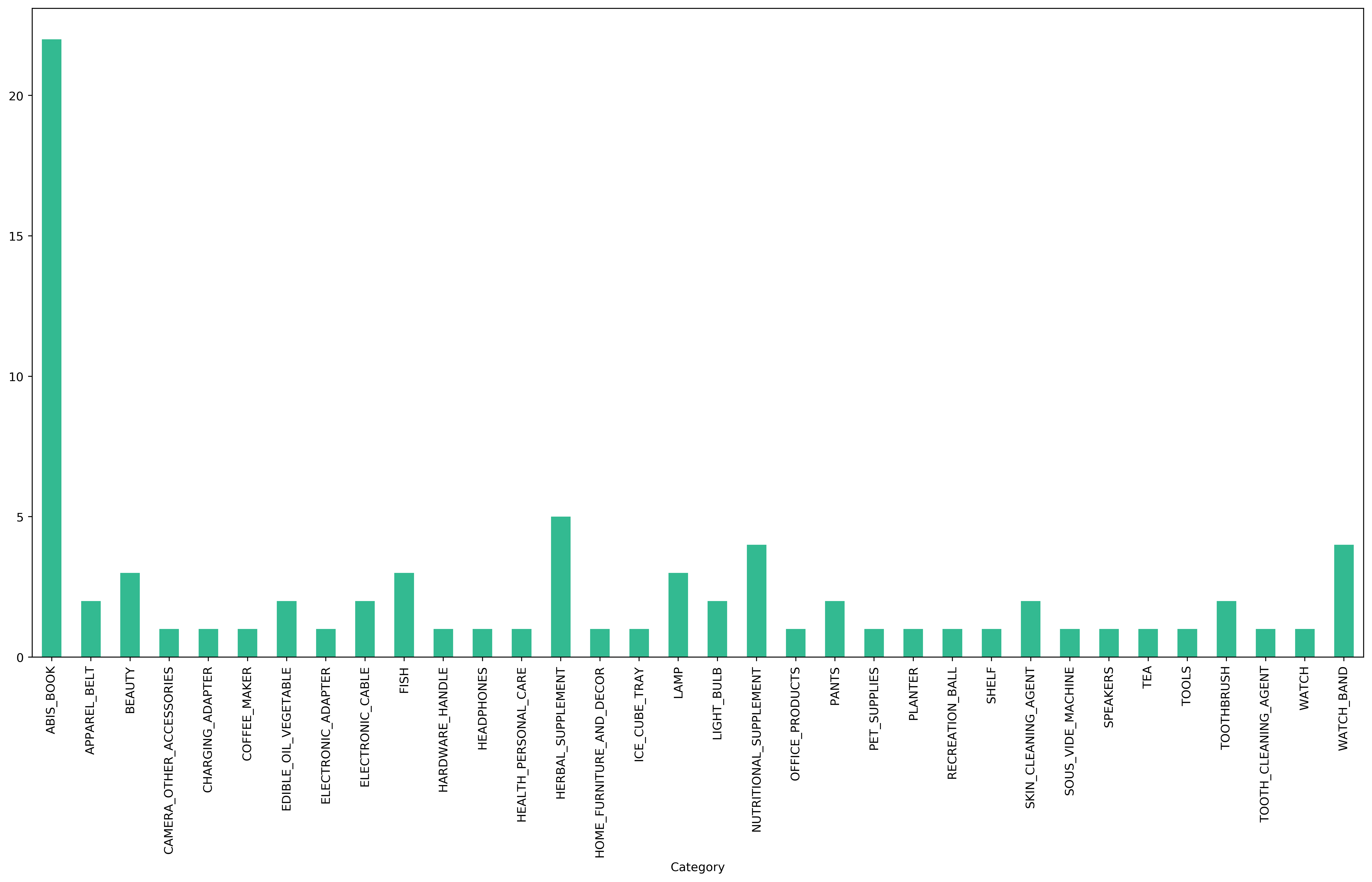 item_count_by_category