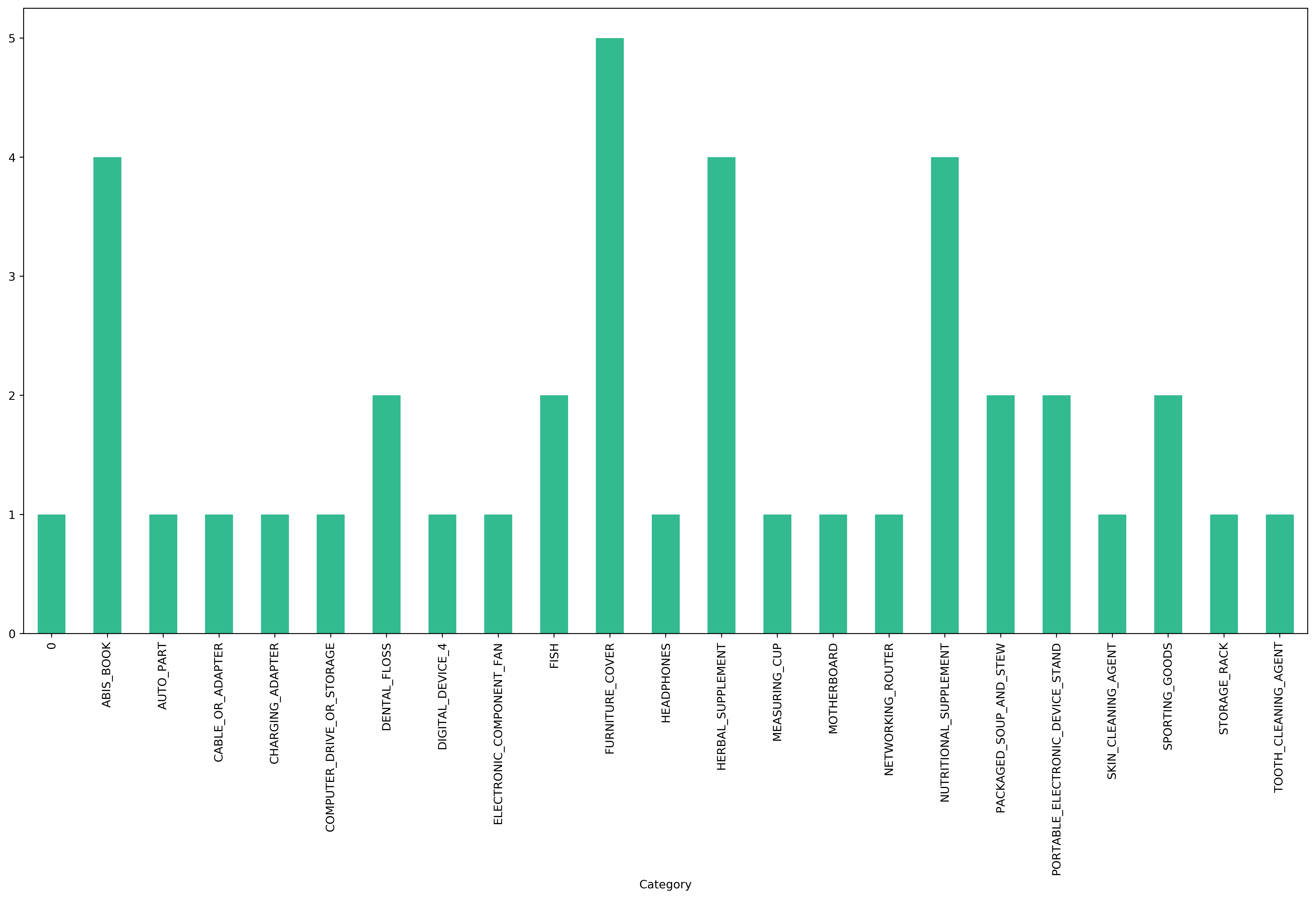 item_count_by_category