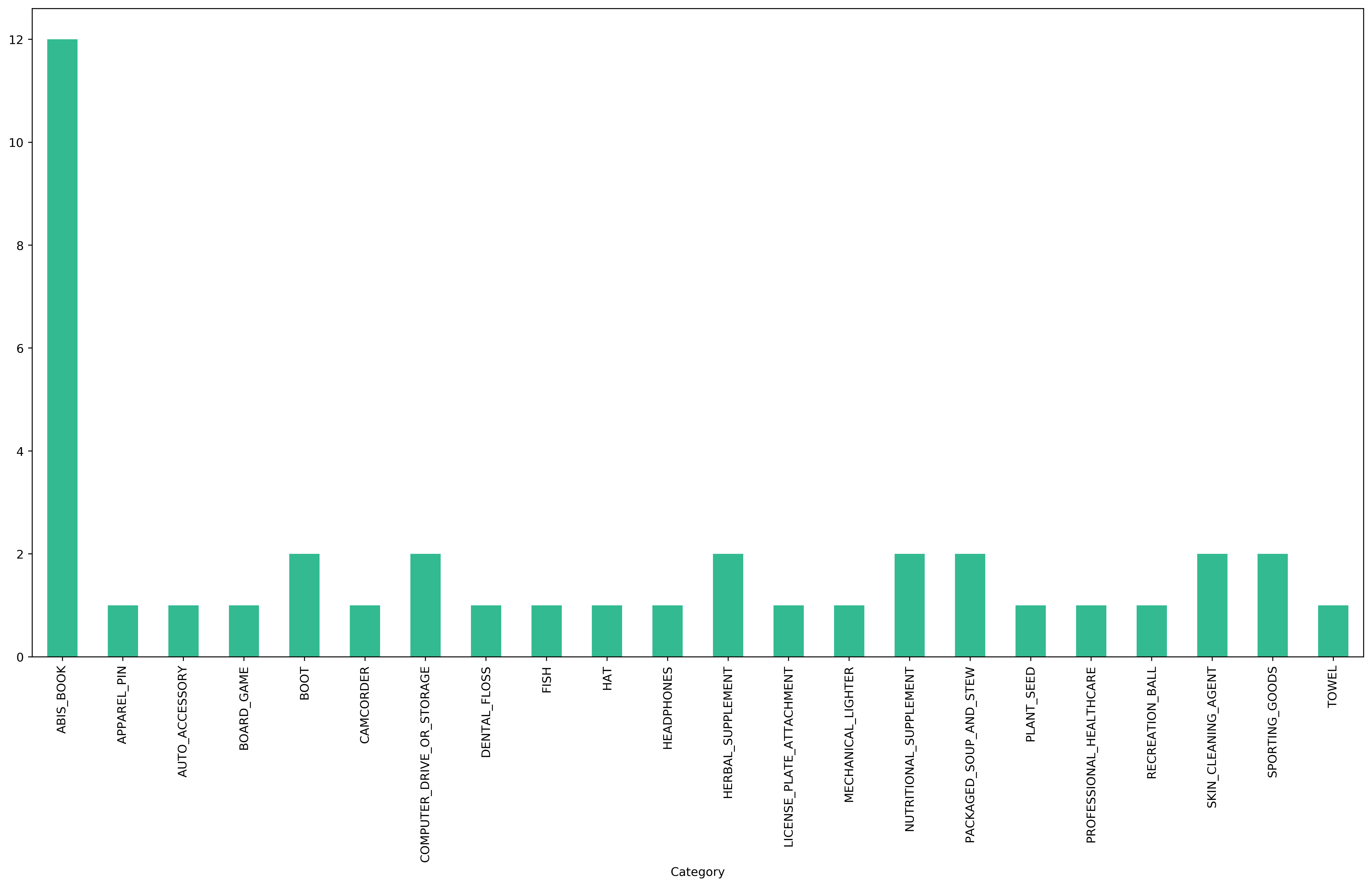 item_count_by_category