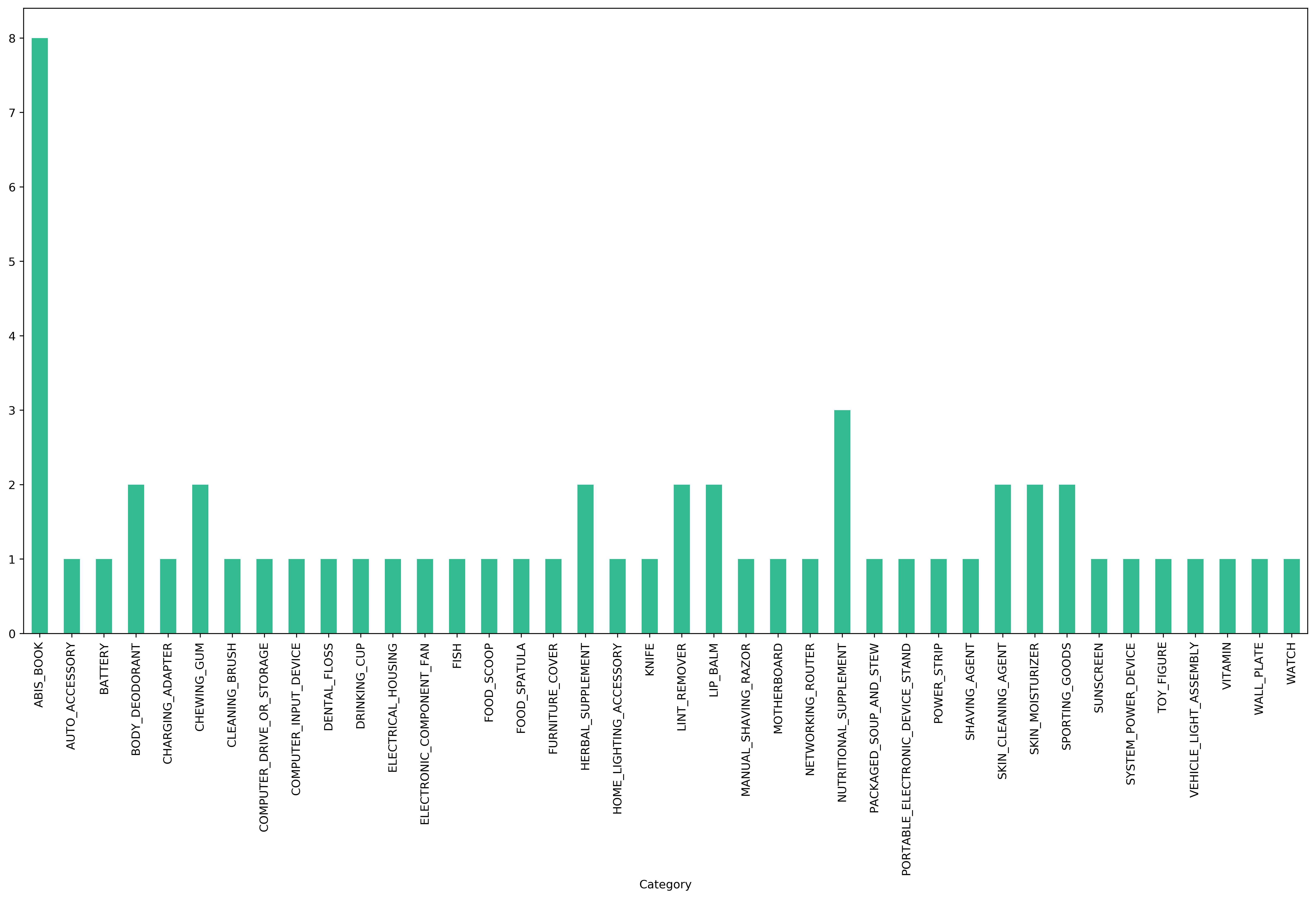 item_count_by_category