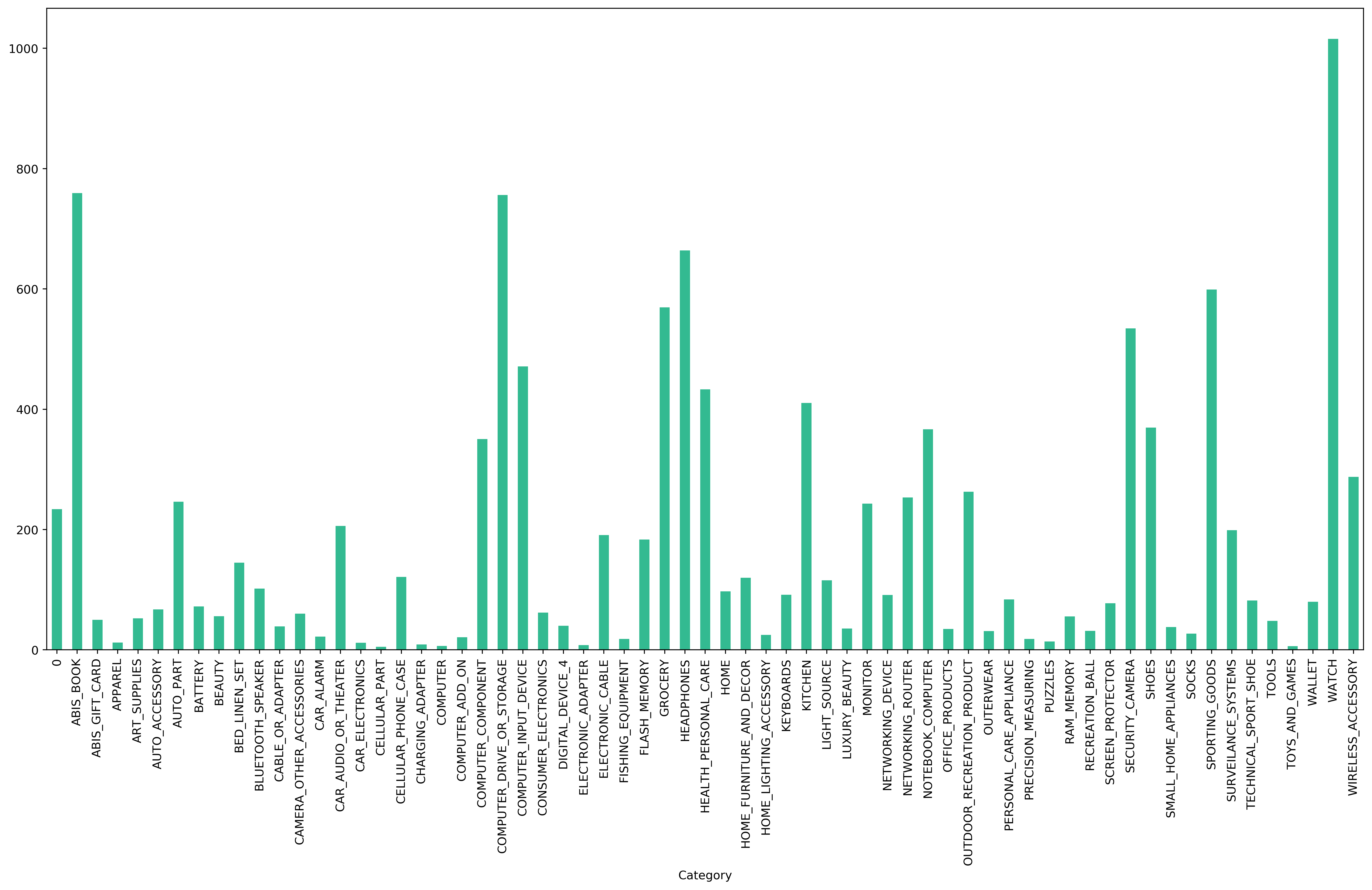 item_total_by_category