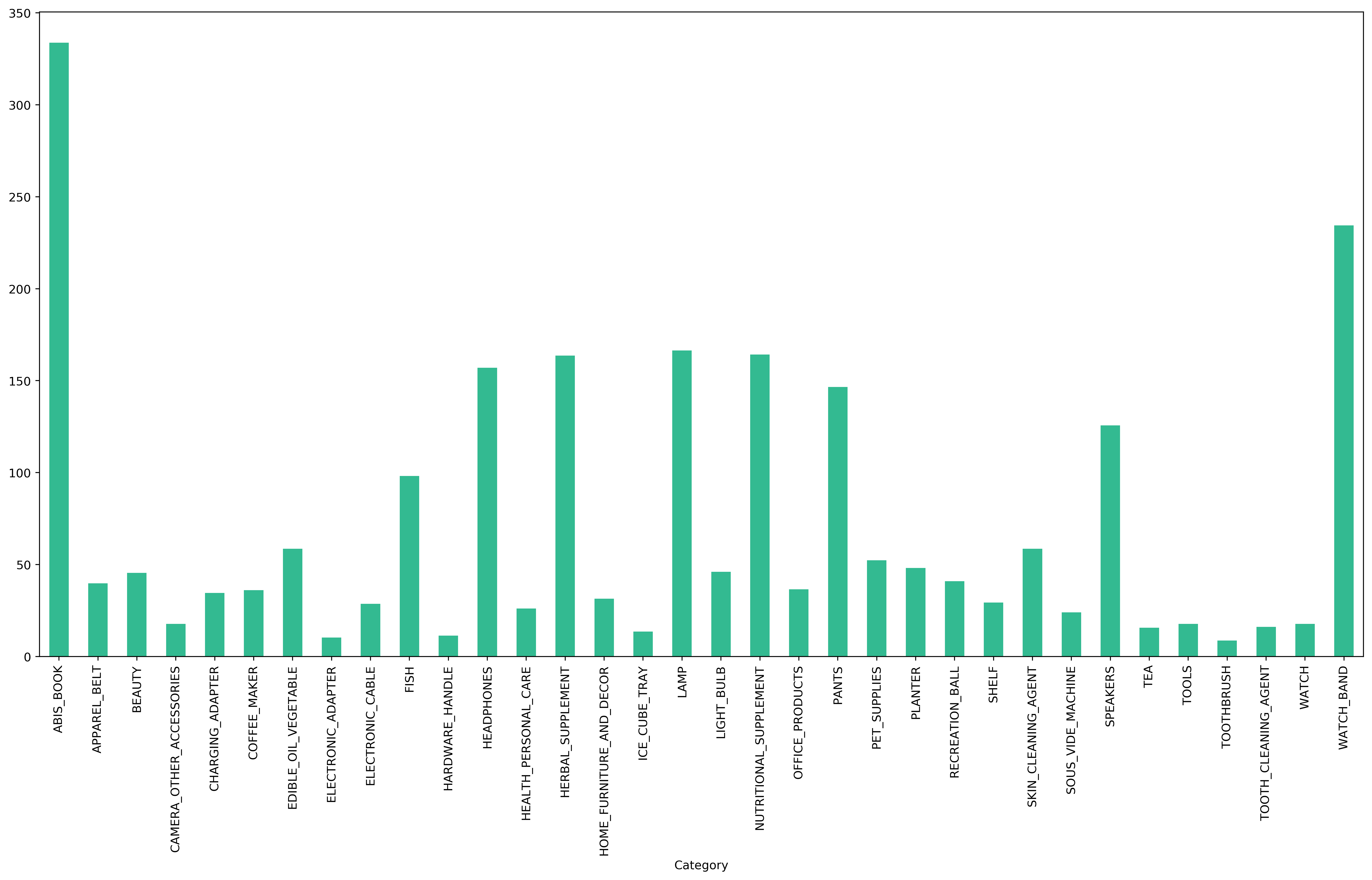 item_total_by_category