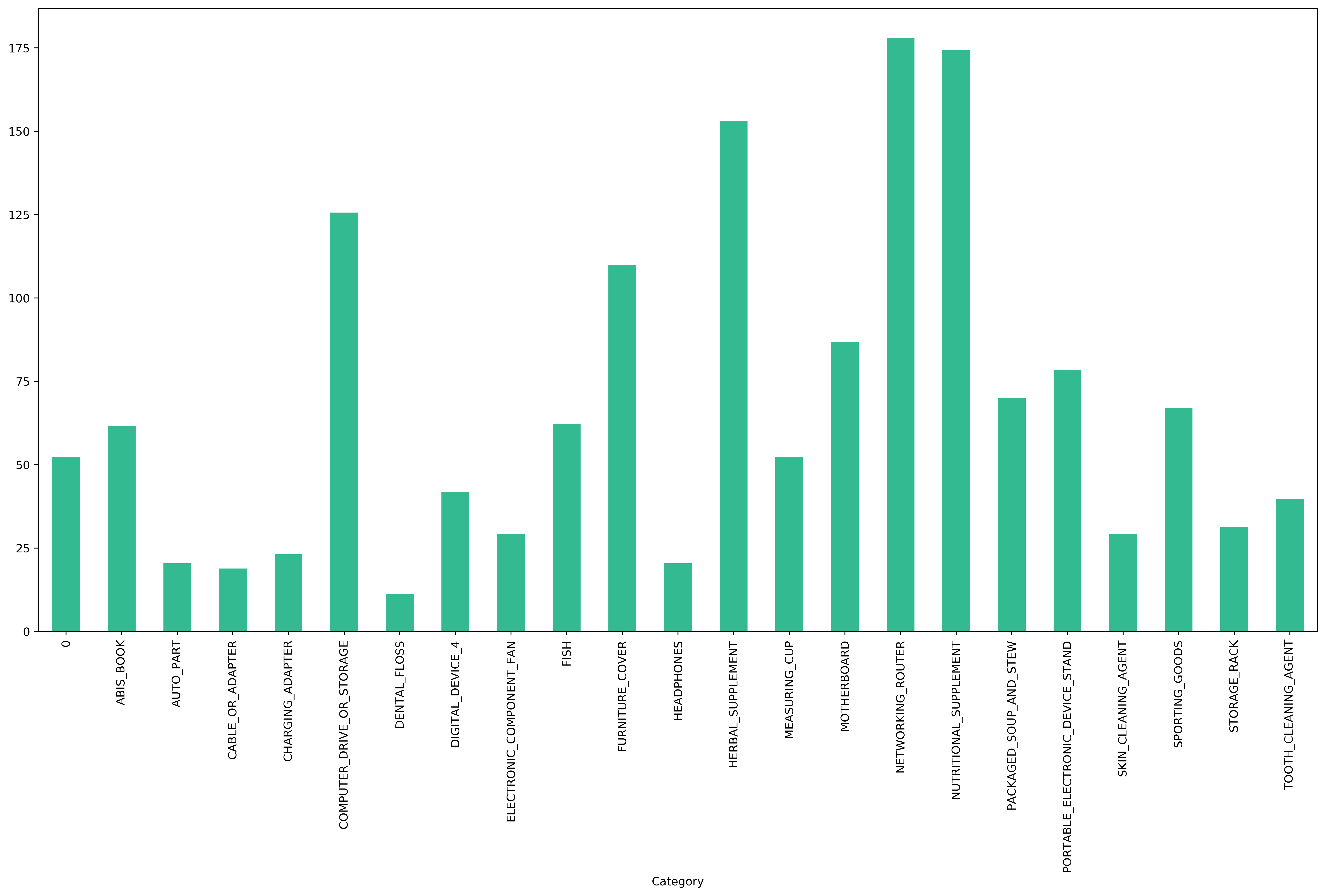 item_total_by_category