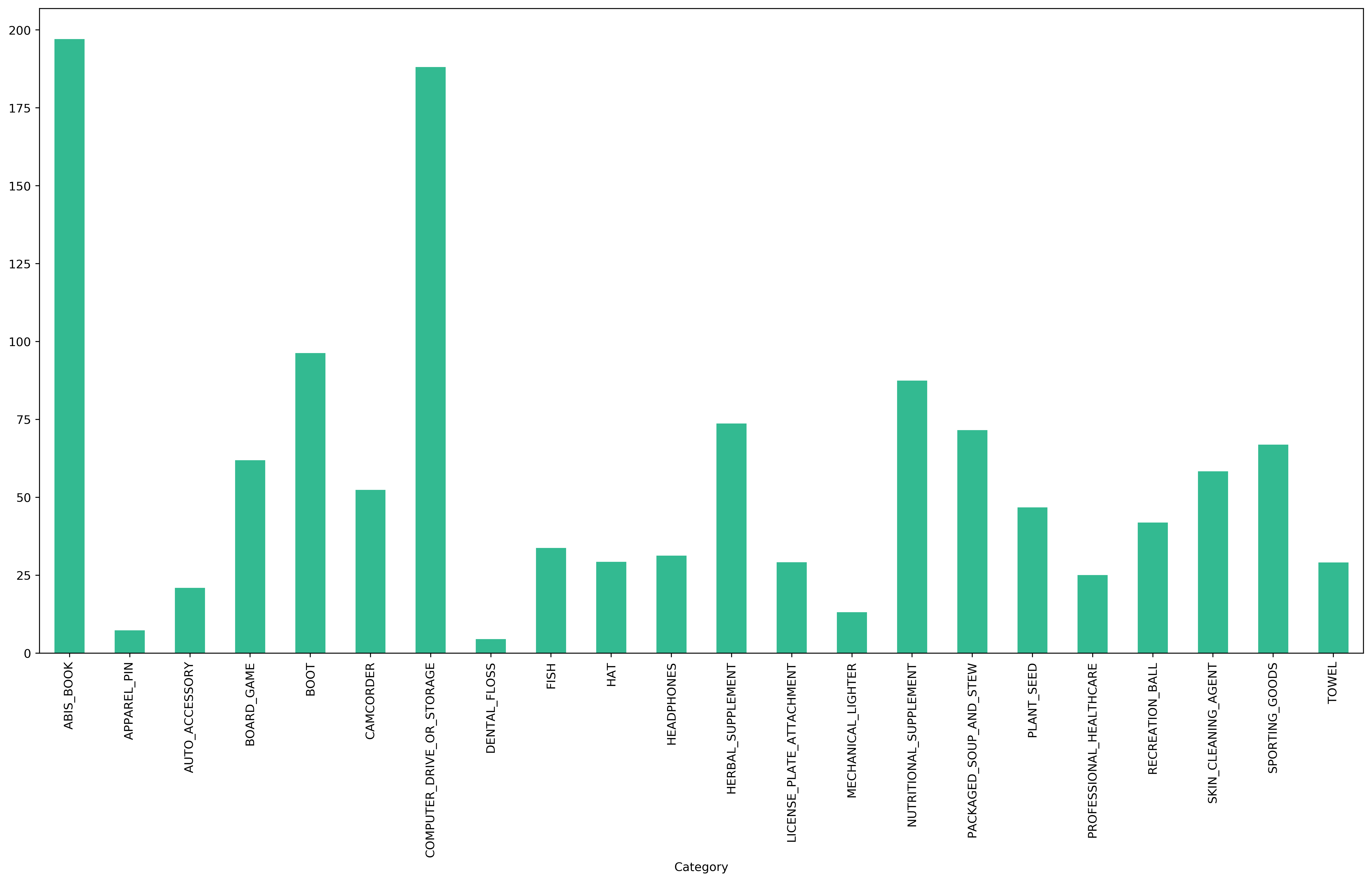 item_total_by_category