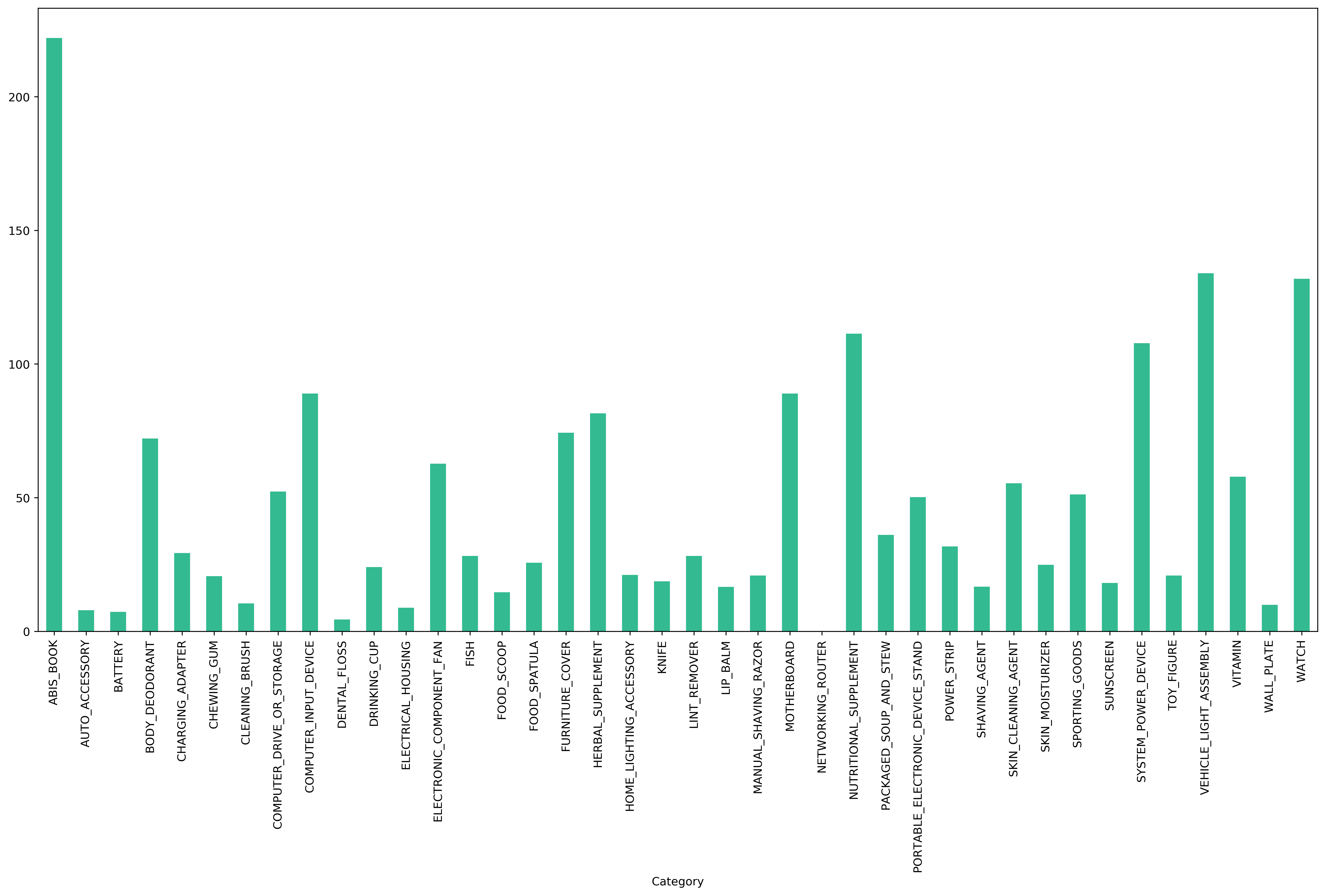 item_total_by_category